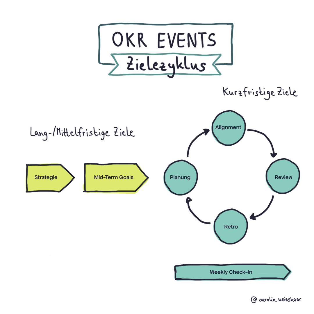 Grafik OKR Zyklus: Darstellung des Zielezyklus mit Planung, regelmäßigen Check-ins, Review und Retrospektive – zeigt, wie Teams Ziele definieren, verfolgen und auswerten.