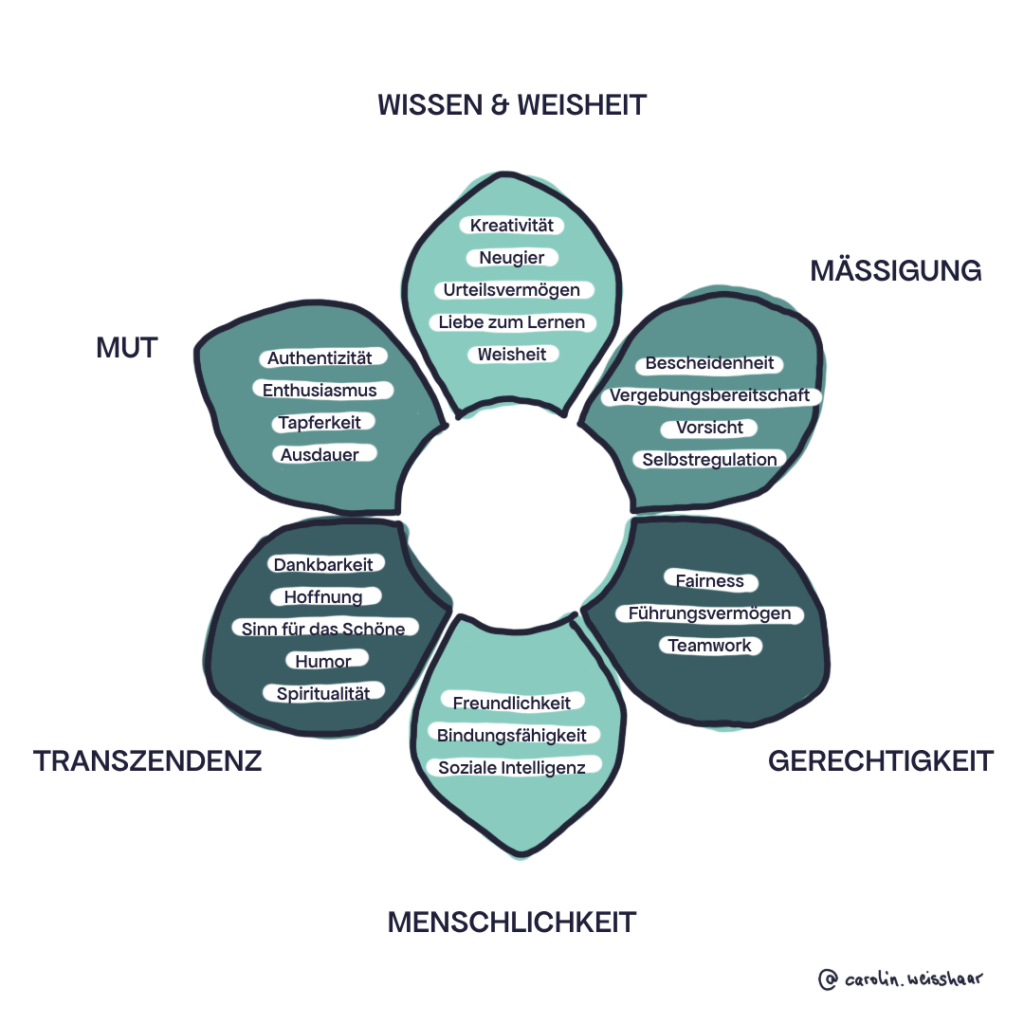 Stärken in Teams