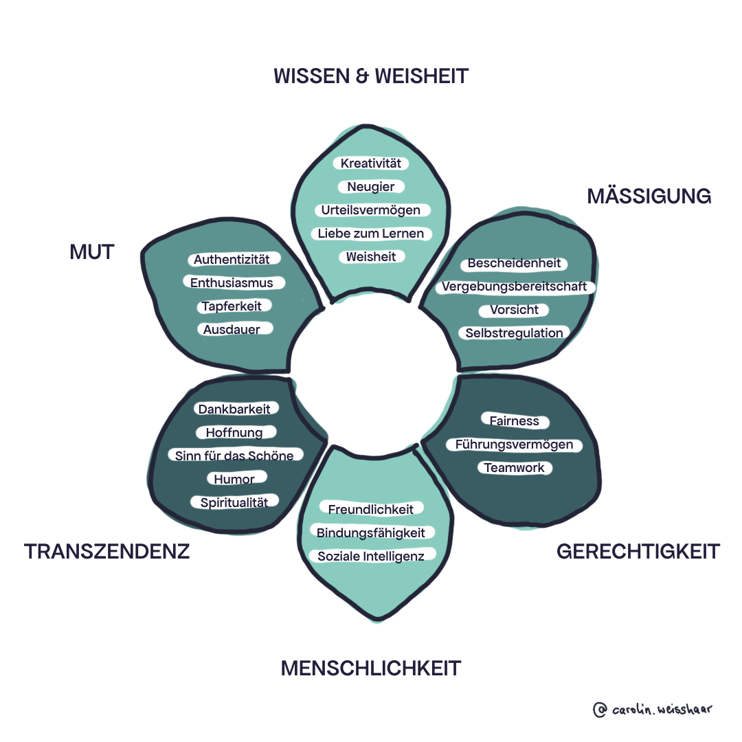 VIA Charakterstärken im Team nutzen
