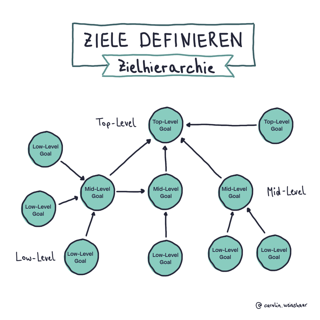 Grafik Zielhierarchie: Darstellung von Top-Level-, Mid-Level- und Low-Level-Zielen in einer visuellen Struktur zum Ziele definieren und ausrichten.